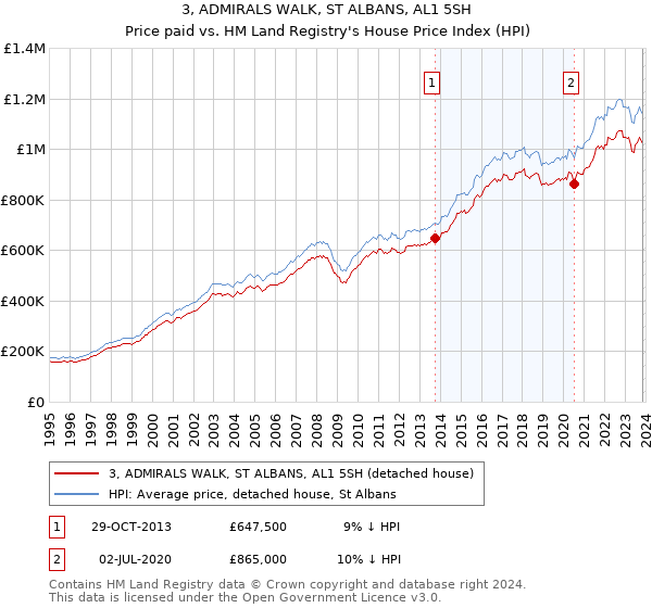 3, ADMIRALS WALK, ST ALBANS, AL1 5SH: Price paid vs HM Land Registry's House Price Index