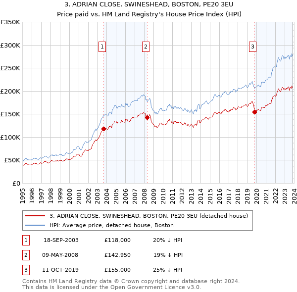 3, ADRIAN CLOSE, SWINESHEAD, BOSTON, PE20 3EU: Price paid vs HM Land Registry's House Price Index