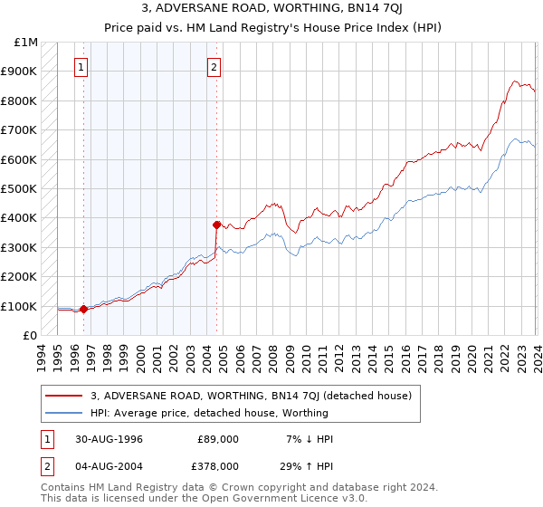 3, ADVERSANE ROAD, WORTHING, BN14 7QJ: Price paid vs HM Land Registry's House Price Index