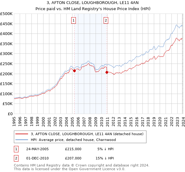 3, AFTON CLOSE, LOUGHBOROUGH, LE11 4AN: Price paid vs HM Land Registry's House Price Index
