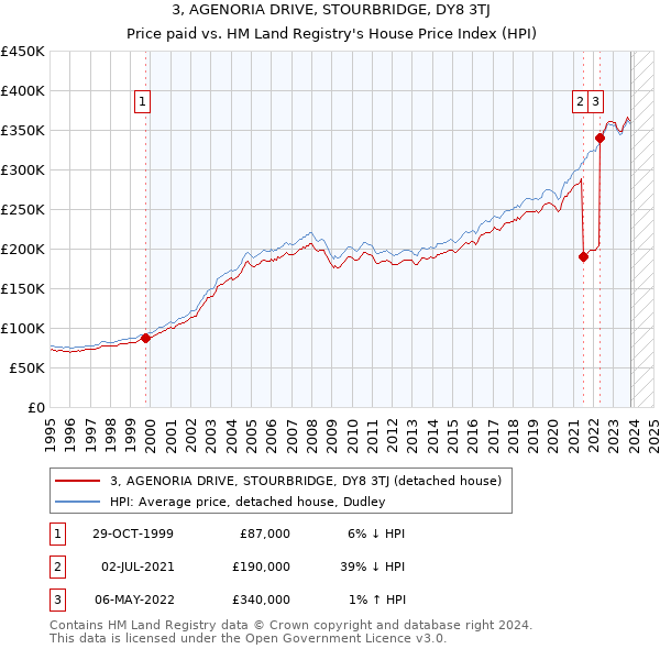3, AGENORIA DRIVE, STOURBRIDGE, DY8 3TJ: Price paid vs HM Land Registry's House Price Index