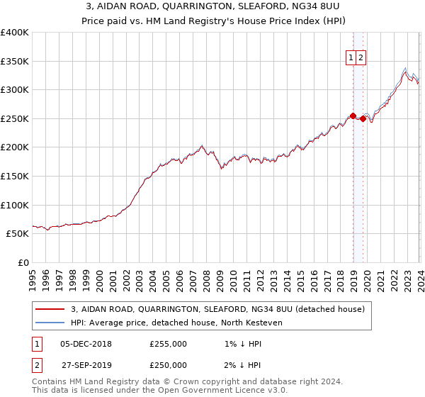 3, AIDAN ROAD, QUARRINGTON, SLEAFORD, NG34 8UU: Price paid vs HM Land Registry's House Price Index