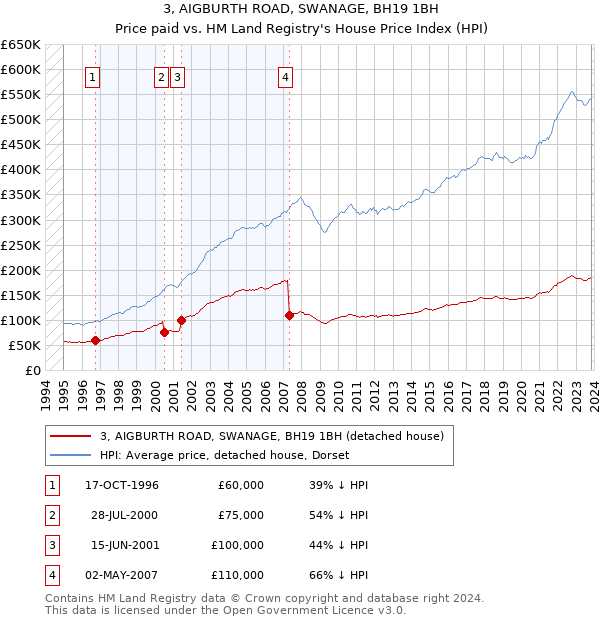 3, AIGBURTH ROAD, SWANAGE, BH19 1BH: Price paid vs HM Land Registry's House Price Index