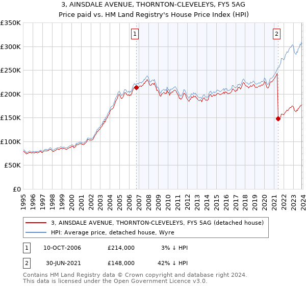 3, AINSDALE AVENUE, THORNTON-CLEVELEYS, FY5 5AG: Price paid vs HM Land Registry's House Price Index
