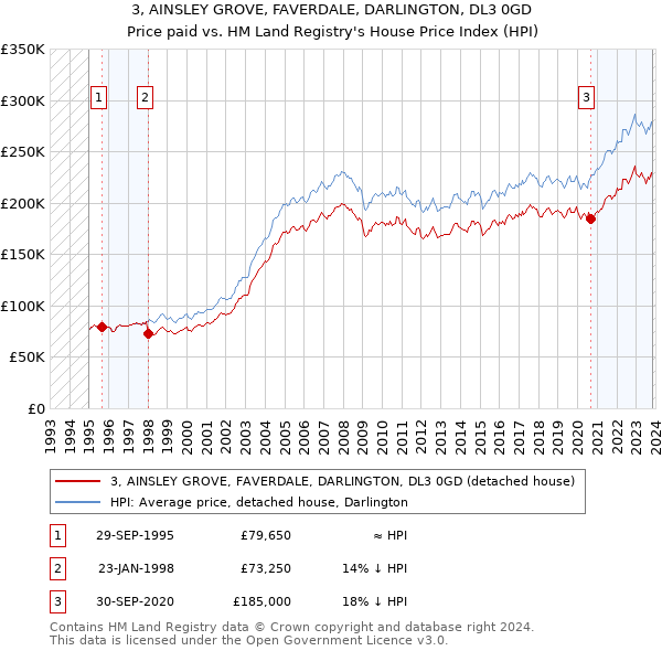 3, AINSLEY GROVE, FAVERDALE, DARLINGTON, DL3 0GD: Price paid vs HM Land Registry's House Price Index