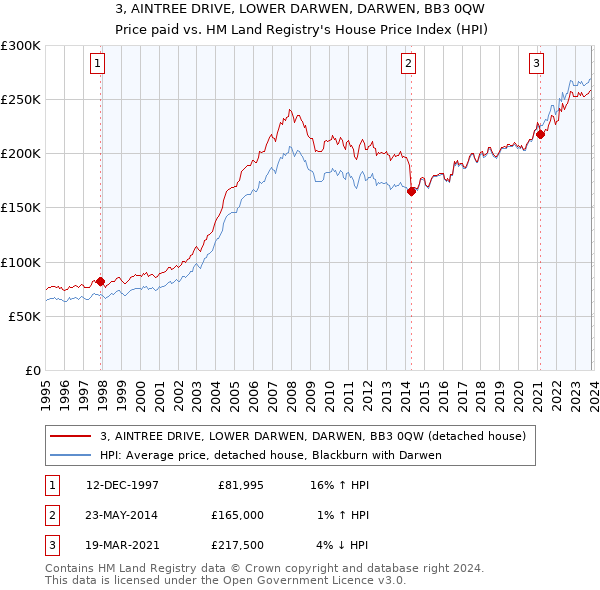 3, AINTREE DRIVE, LOWER DARWEN, DARWEN, BB3 0QW: Price paid vs HM Land Registry's House Price Index