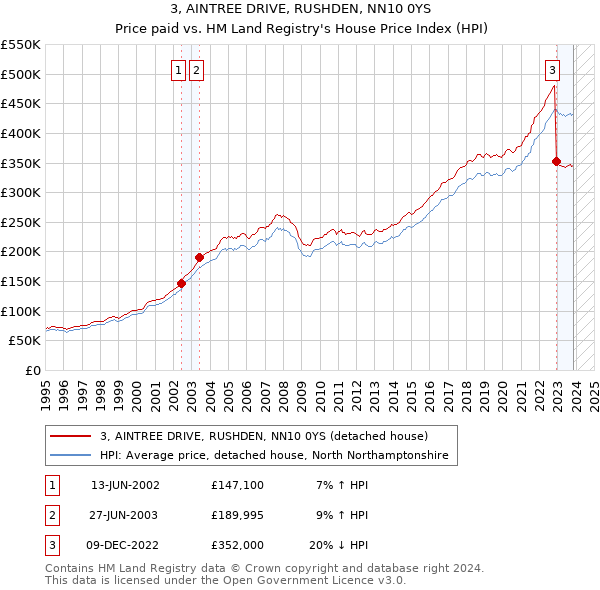 3, AINTREE DRIVE, RUSHDEN, NN10 0YS: Price paid vs HM Land Registry's House Price Index