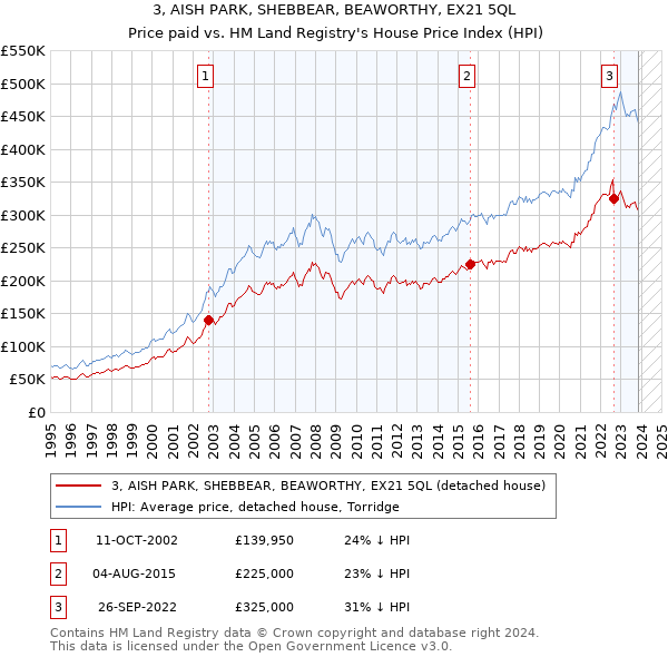 3, AISH PARK, SHEBBEAR, BEAWORTHY, EX21 5QL: Price paid vs HM Land Registry's House Price Index