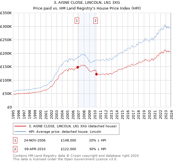 3, AISNE CLOSE, LINCOLN, LN1 3XG: Price paid vs HM Land Registry's House Price Index