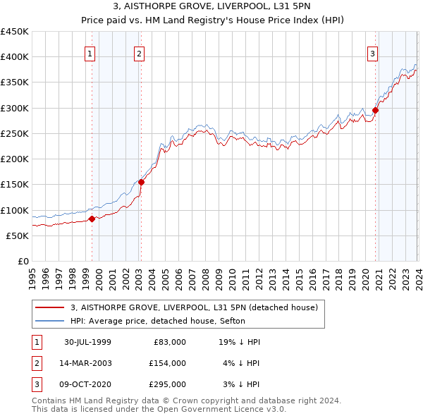 3, AISTHORPE GROVE, LIVERPOOL, L31 5PN: Price paid vs HM Land Registry's House Price Index