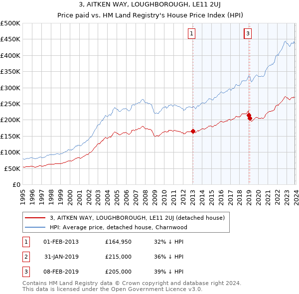 3, AITKEN WAY, LOUGHBOROUGH, LE11 2UJ: Price paid vs HM Land Registry's House Price Index