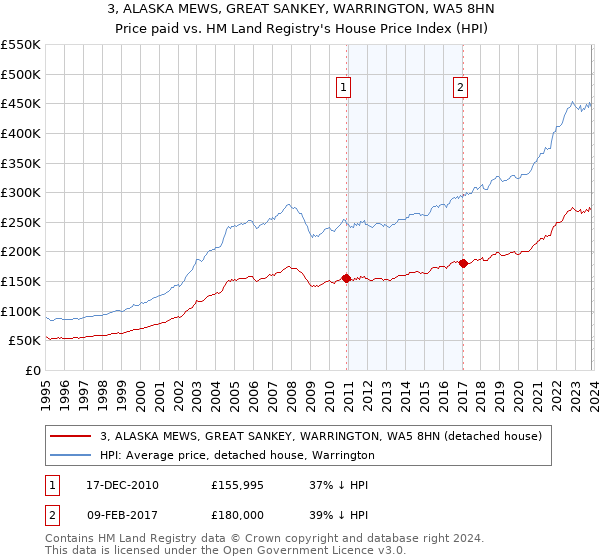 3, ALASKA MEWS, GREAT SANKEY, WARRINGTON, WA5 8HN: Price paid vs HM Land Registry's House Price Index