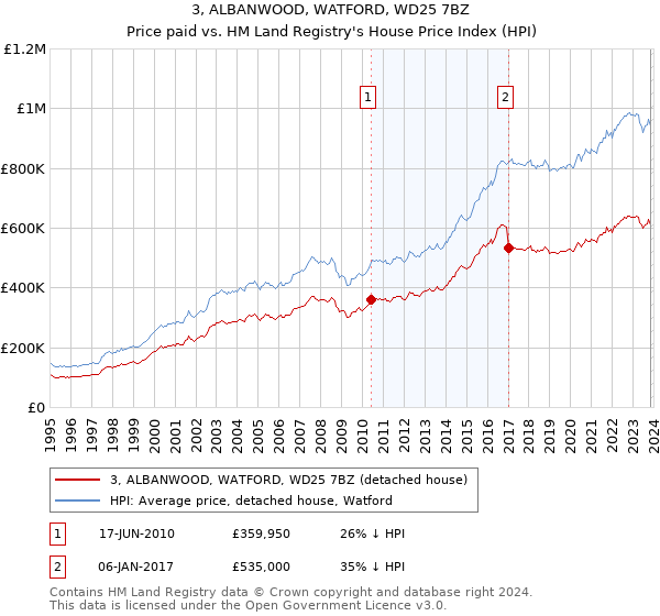 3, ALBANWOOD, WATFORD, WD25 7BZ: Price paid vs HM Land Registry's House Price Index