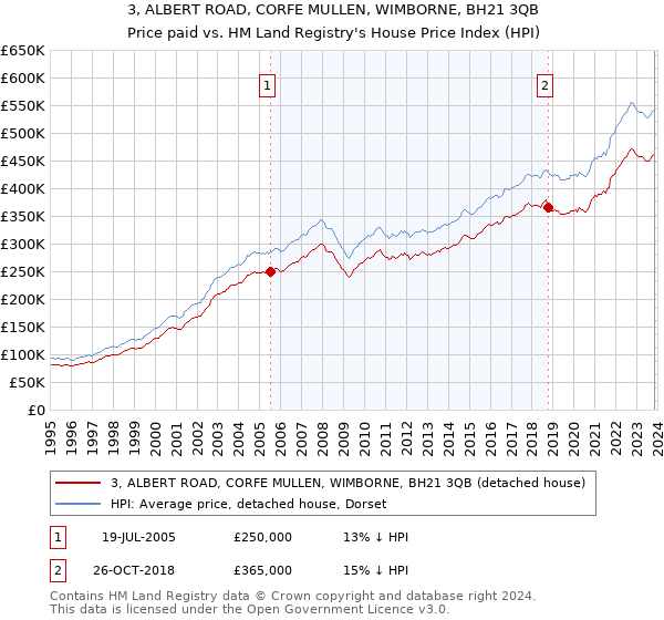 3, ALBERT ROAD, CORFE MULLEN, WIMBORNE, BH21 3QB: Price paid vs HM Land Registry's House Price Index