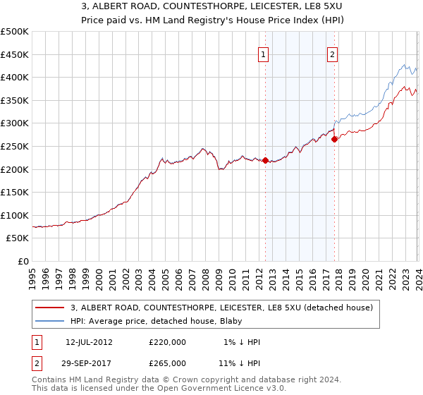 3, ALBERT ROAD, COUNTESTHORPE, LEICESTER, LE8 5XU: Price paid vs HM Land Registry's House Price Index