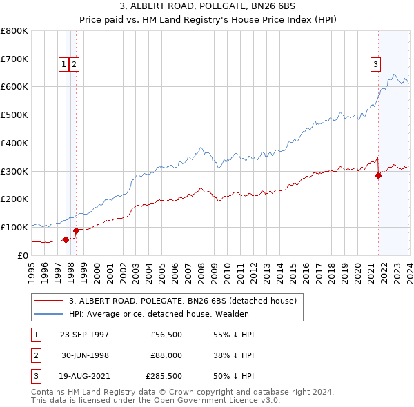 3, ALBERT ROAD, POLEGATE, BN26 6BS: Price paid vs HM Land Registry's House Price Index