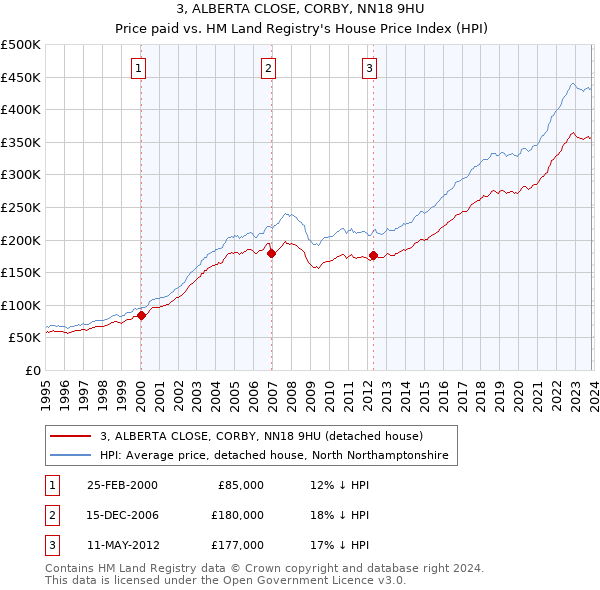 3, ALBERTA CLOSE, CORBY, NN18 9HU: Price paid vs HM Land Registry's House Price Index