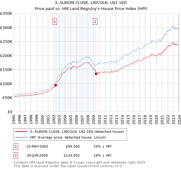 3, ALBION CLOSE, LINCOLN, LN1 1ED: Price paid vs HM Land Registry's House Price Index
