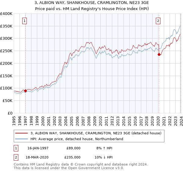 3, ALBION WAY, SHANKHOUSE, CRAMLINGTON, NE23 3GE: Price paid vs HM Land Registry's House Price Index