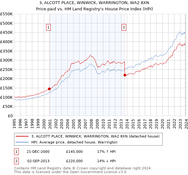 3, ALCOTT PLACE, WINWICK, WARRINGTON, WA2 8XN: Price paid vs HM Land Registry's House Price Index