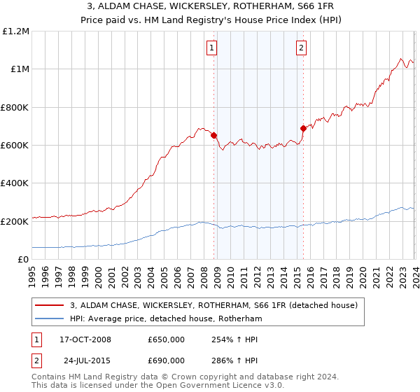 3, ALDAM CHASE, WICKERSLEY, ROTHERHAM, S66 1FR: Price paid vs HM Land Registry's House Price Index