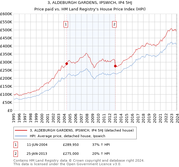 3, ALDEBURGH GARDENS, IPSWICH, IP4 5HJ: Price paid vs HM Land Registry's House Price Index