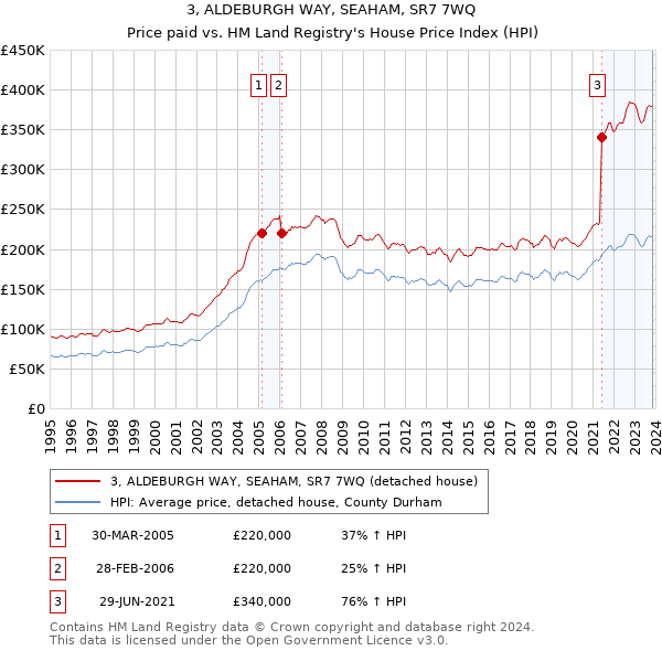 3, ALDEBURGH WAY, SEAHAM, SR7 7WQ: Price paid vs HM Land Registry's House Price Index