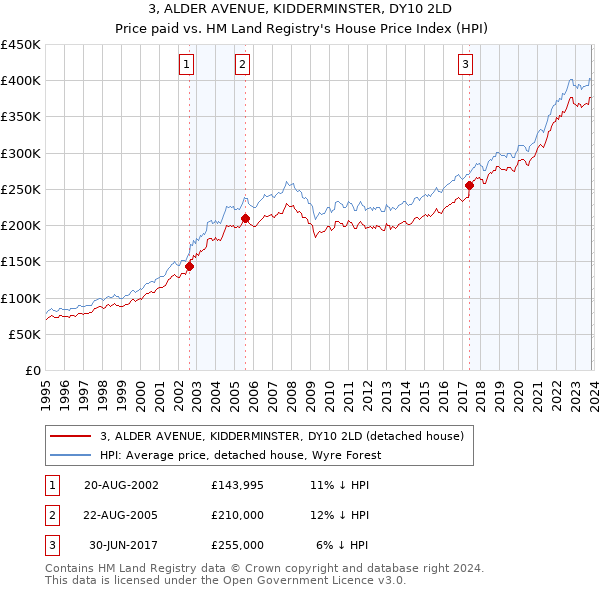 3, ALDER AVENUE, KIDDERMINSTER, DY10 2LD: Price paid vs HM Land Registry's House Price Index