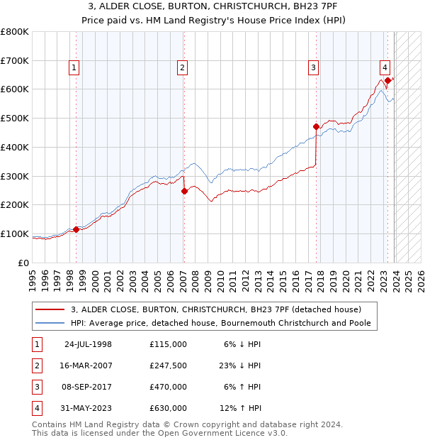3, ALDER CLOSE, BURTON, CHRISTCHURCH, BH23 7PF: Price paid vs HM Land Registry's House Price Index