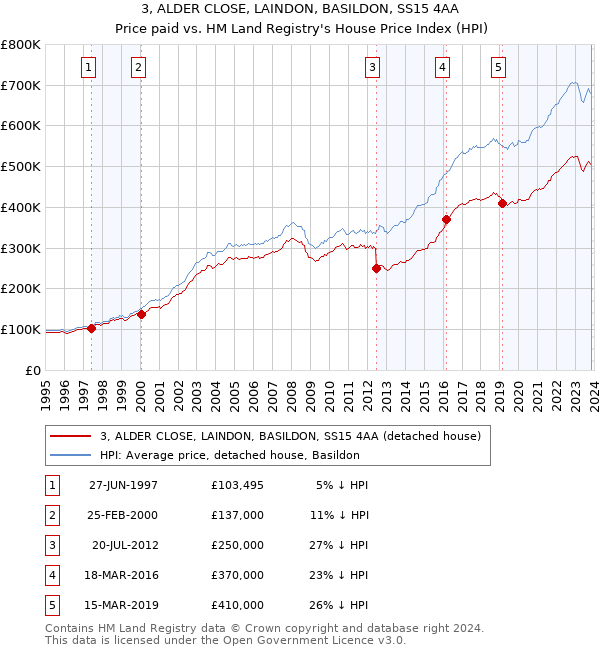3, ALDER CLOSE, LAINDON, BASILDON, SS15 4AA: Price paid vs HM Land Registry's House Price Index