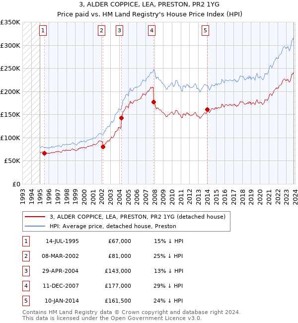 3, ALDER COPPICE, LEA, PRESTON, PR2 1YG: Price paid vs HM Land Registry's House Price Index