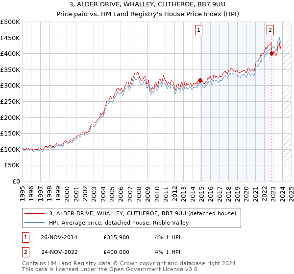 3, ALDER DRIVE, WHALLEY, CLITHEROE, BB7 9UU: Price paid vs HM Land Registry's House Price Index