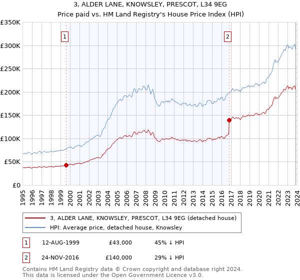 3, ALDER LANE, KNOWSLEY, PRESCOT, L34 9EG: Price paid vs HM Land Registry's House Price Index