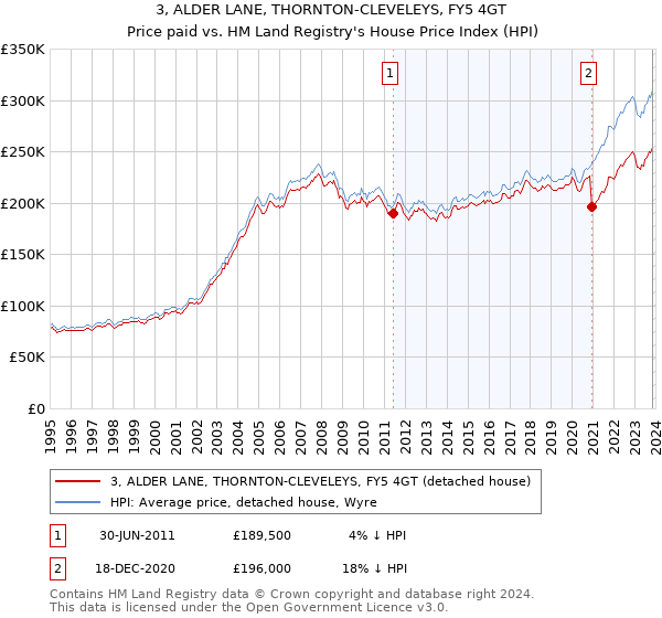 3, ALDER LANE, THORNTON-CLEVELEYS, FY5 4GT: Price paid vs HM Land Registry's House Price Index