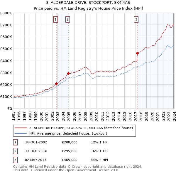 3, ALDERDALE DRIVE, STOCKPORT, SK4 4AS: Price paid vs HM Land Registry's House Price Index