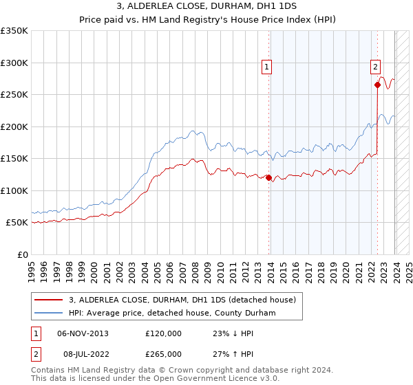 3, ALDERLEA CLOSE, DURHAM, DH1 1DS: Price paid vs HM Land Registry's House Price Index