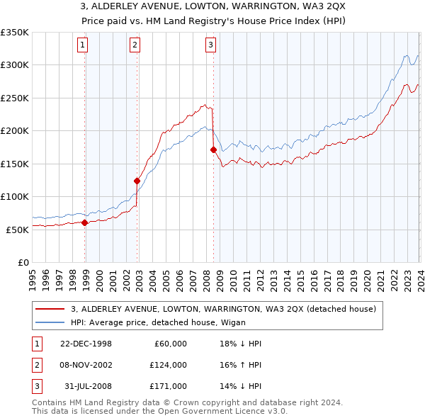 3, ALDERLEY AVENUE, LOWTON, WARRINGTON, WA3 2QX: Price paid vs HM Land Registry's House Price Index