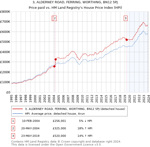 3, ALDERNEY ROAD, FERRING, WORTHING, BN12 5PJ: Price paid vs HM Land Registry's House Price Index