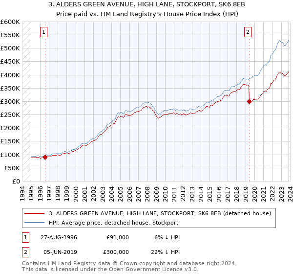 3, ALDERS GREEN AVENUE, HIGH LANE, STOCKPORT, SK6 8EB: Price paid vs HM Land Registry's House Price Index