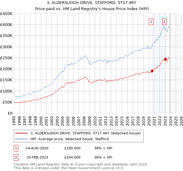 3, ALDERSLEIGH DRIVE, STAFFORD, ST17 4RY: Price paid vs HM Land Registry's House Price Index