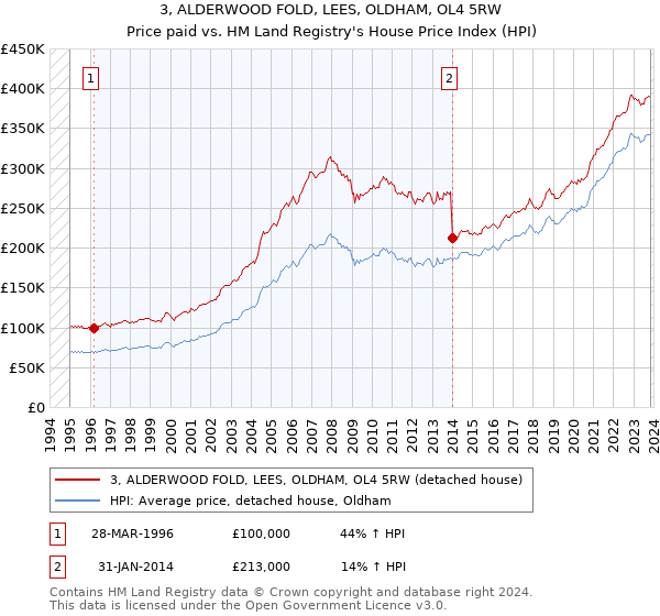 3, ALDERWOOD FOLD, LEES, OLDHAM, OL4 5RW: Price paid vs HM Land Registry's House Price Index
