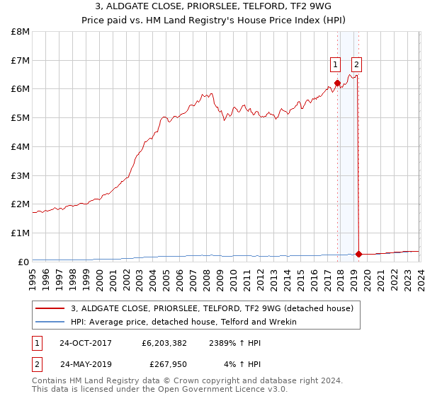 3, ALDGATE CLOSE, PRIORSLEE, TELFORD, TF2 9WG: Price paid vs HM Land Registry's House Price Index