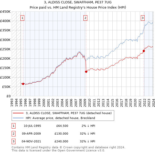 3, ALDISS CLOSE, SWAFFHAM, PE37 7UG: Price paid vs HM Land Registry's House Price Index