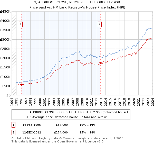 3, ALDRIDGE CLOSE, PRIORSLEE, TELFORD, TF2 9SB: Price paid vs HM Land Registry's House Price Index