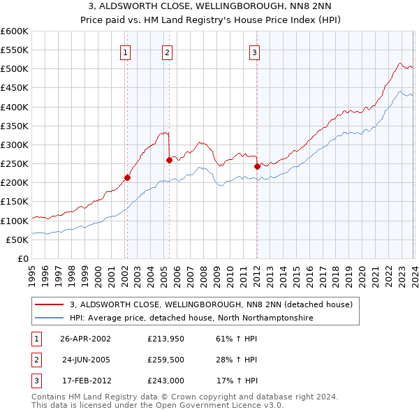 3, ALDSWORTH CLOSE, WELLINGBOROUGH, NN8 2NN: Price paid vs HM Land Registry's House Price Index