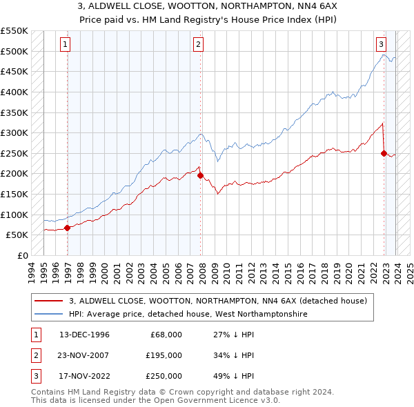 3, ALDWELL CLOSE, WOOTTON, NORTHAMPTON, NN4 6AX: Price paid vs HM Land Registry's House Price Index