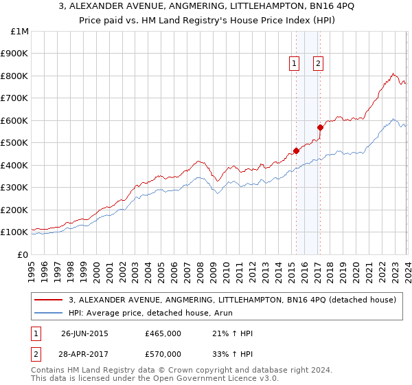3, ALEXANDER AVENUE, ANGMERING, LITTLEHAMPTON, BN16 4PQ: Price paid vs HM Land Registry's House Price Index