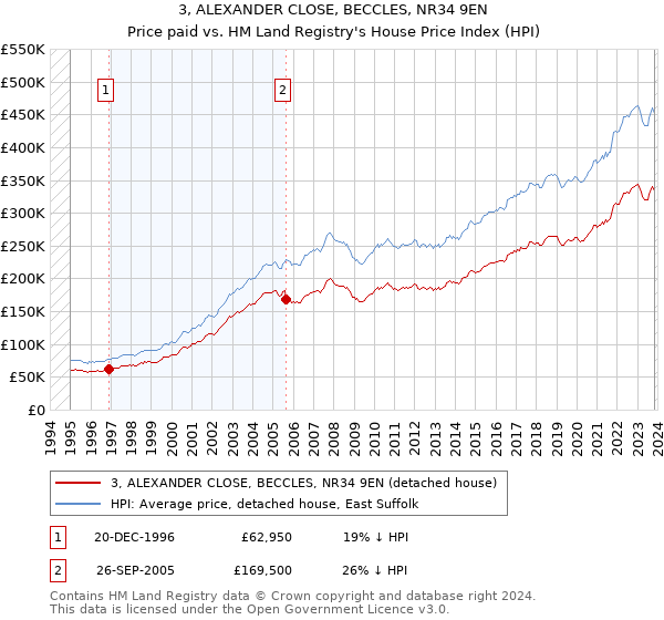 3, ALEXANDER CLOSE, BECCLES, NR34 9EN: Price paid vs HM Land Registry's House Price Index
