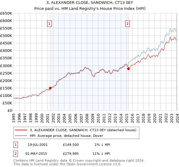 3, ALEXANDER CLOSE, SANDWICH, CT13 0EY: Price paid vs HM Land Registry's House Price Index