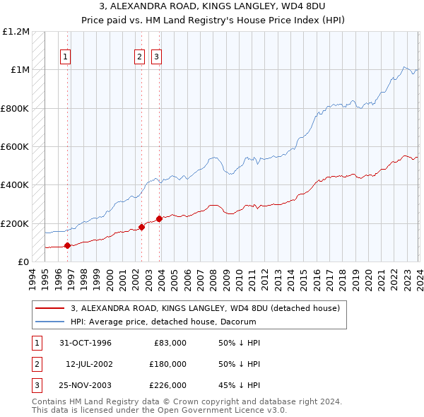 3, ALEXANDRA ROAD, KINGS LANGLEY, WD4 8DU: Price paid vs HM Land Registry's House Price Index
